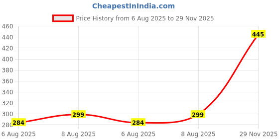 amazon.in OTOROYS Alloy Body Car Solar Power Rotating Design Air Freshener Perfume, with Organic Fragrance (Crystal Black)) Price History Graph from 6 Aug 2025 to 29 Nov 2025