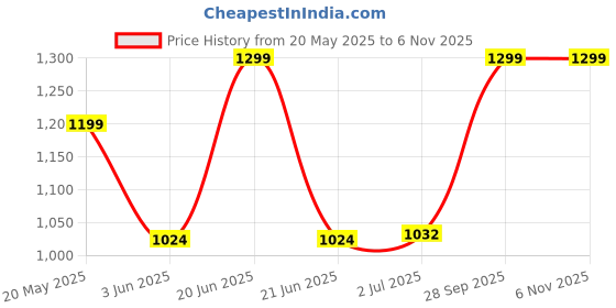 amazon.in OtoRoys BOSS Style LED Headlight Hi/Low Beam With DRL Light 4000LM For Hero Splendor Plus, Splendor Pro, Splendor (Boss Style) Price History Graph from 20 May 2025 to 6 Nov 2025