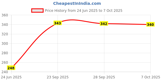 amazon.in OTOROYS CNC Switch Control With Lighting Indicator 22mm Handlebar For Royal Enfield, All Bike (OTO-CNC With Light) Price History Graph from 24 Jun 2025 to 7 Oct 2025