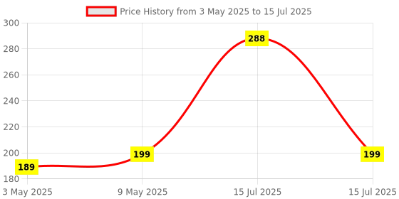 amazon.in OTOROYS Front, Rear, Side LED Indicator Light for Yamaha R15 (V1, V2), CBR 250, CBR 150R, Ninja 250 (Amber) Price History Graph from 3 May 2025 to 15 Jul 2025