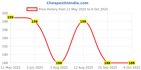 amazon.in OTOROYS LED Fog Lights Switch with USB Charging for Bikes Fast Charging, Heavy clamp and Strong ABS Plastic. (USB Switch) Price History Graph from 11 May 2025 to 6 Oct 2025