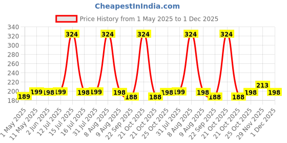 amazon.in OTOROYS Metal CNC Bike Mount Holder Navigation 360 Degree Rotation Mirror Cradle for All Smartphones Bicycle, Motorcycle, Scooty (Black) otoroys Price History Graph from 1 May 2025 to 1 Dec 2025