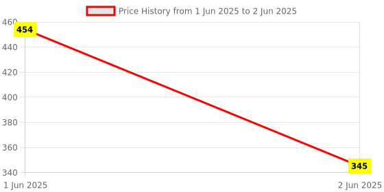amazon.in OTOROYS Motorcycle, Scotty, Bike,Handlebar Dual Button CNC Metal 12V Switch Control for Headlight, Fog Light, Horn, Hazard Control with Indicator Light (With Light Button) otoroys Price History Graph from 1 Jun 2025 to 2 Jun 2025