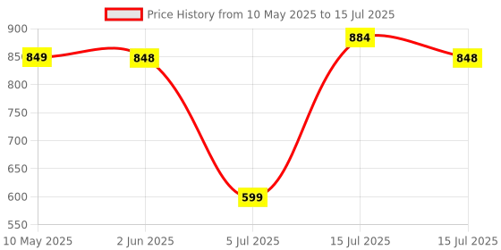 amazon.in OTOROYS New Universal Motorcycle Rear View Mirror Set, Adjustable, Rotating, For All Bikes, Handlebar Nut Fitting Only 8mm, 10mm Fitting (Convex, Rear View Mirror, Pack of 2) York Nut Handlebar Mirror Price History Graph from 10 May 2025 to 15 Jul 2025
