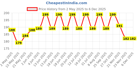amazon.in OTOROYS Universal Handlebar Bike Mount Holder Verson 2.0 Metal Body 360 Degree Rotating Mirror Cradle Stand for Bicycle, Motorcycle, Scooty Fits All Smartphones (Black) otoroys Price History Graph from 2 May 2025 to 5 Dec 2025