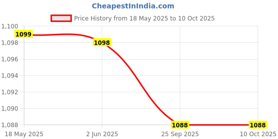 amazon.in OTOROYS® 1 YEAR WARRANTY LED Headlight Bulb only For H4 Fitting 120 WATT Hi/Low Beam, 3 Pin Connector Only For Bikes Price History Graph from 18 May 2025 to 10 Oct 2025