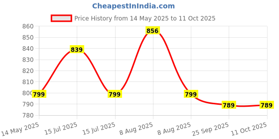 amazon.in OTOROYS® 1 YEAR WARRANTY LED Headlight Bulb only For H4 Fitting 50 WATT Hi/Low Beam, 3 Pin Connector Only For Bikes Price History Graph from 14 May 2025 to 11 Oct 2025