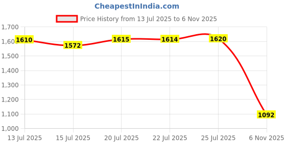 amazon.in OTraki Artists Two Finger Glove 4pcs - Anti Smudge for Drawing, Sketching, iPad, Monitor Painting - Suitable for Left and Right Hand, 3.54 x 8.46 Inch Price History Graph from 13 Jul 2025 to 6 Nov 2025