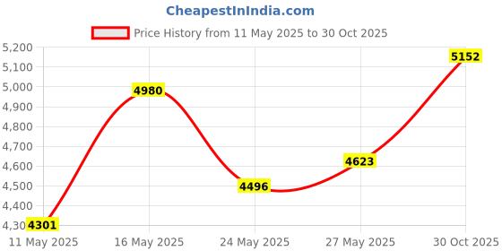 amazon.in OttLite B24553 24W Tube Replacement Price History Graph from 11 May 2025 to 30 Oct 2025