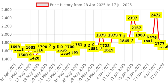 amazon.in Otto 128 hz Tuning Fork Medical Weighted Biosonics Tuning Forks for Healing 128 hertz Sonic Slider Diapason Medical Tuning Fork C128 F Sharp Tuning Fork 128HZ Price History Graph from 28 Apr 2025 to 17 Jul 2025