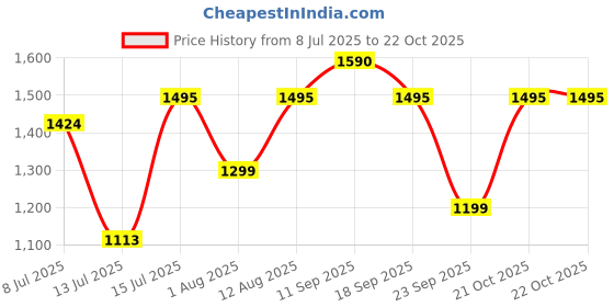 amazon.in f gear Otto 58L Forest Green Rucksack f gear Price History Graph from 8 Jul 2025 to 22 Oct 2025