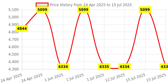 amazon.in OTTOCAST A2AIR Wireless Android Auto Adapter for OEM Factory Wired Android Auto Cars, Plug & Play, 15S Connection, 2024 Android Auto Wireless Dongle Converts Wired AA to Wireless for Android Phones Price History Graph from 24 Apr 2025 to 15 Jul 2025