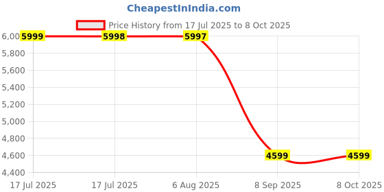amazon.in OTTOCAST CarPlay Wireless Adapter for iPhone U2-AIR Pro Wireless CarPlay Adapter Convert Wired to Wireless,Apple CarPlay Wireless Adapter 8S Connection Plug & Play No Lag for OEM Wired CarPlay Cars ottocast Price History Graph from 17 Jul 2025 to 6 Oct 2025