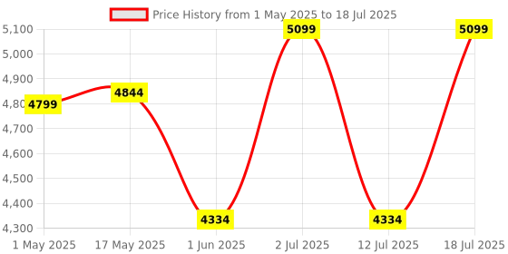 amazon.in OTTOCAST CarPlay Wireless Adapter, U2-AIR Dongle for Factory Wired CarPlay Cars (Model Year: 2016 to 2024), Dongle for Apple Car Play Convert Wired to Wireless, Support Online Update Plug & Play Price History Graph from 1 May 2025 to 12 Jul 2025