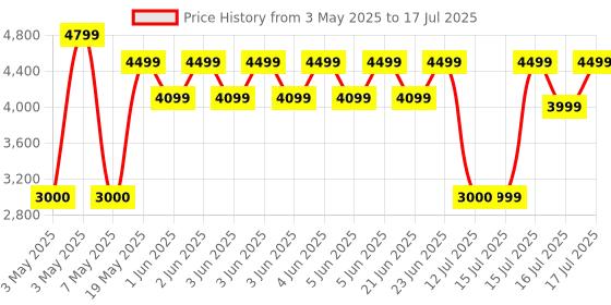 amazon.in OTTOCAST Mini 2-in-1 Wireless CarPlay & Android Auto Adapter | One-Button Disconnect for Multi-User & Factory Rest | Bluetooth 5.3 & Wi-Fi 5.8Ghz | GPS Pass-Through| Firmware OTA Update | USB C/A ottocast Price History Graph from 3 May 2025 to 16 Jul 2025