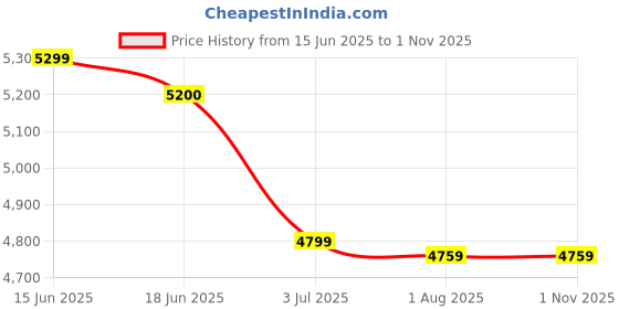 amazon.in Ottocast MX Wireless CarPlay Android Auto AirPlay 3-in-1 Adapter, Wireless Wireless Otto Adapter Dongle Vehicle with CarPlay or Android Auto from 2016 (AirPlay only available on iPhone) Price History Graph from 15 Jun 2025 to 1 Nov 2025