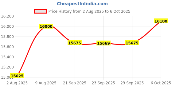 amazon.in OTTOCAST P3 CarPlay AI Box - 2023 Android 12.0 CarPlay Video Adapter Wireless CarPlay Android Auto Dongle Support HDMI Output, Youtube Netflix Disney+ Tiktok Streaming Videos to OEM Wired CarPlay Cars Price History Graph from 2 Aug 2025 to 6 Oct 2025