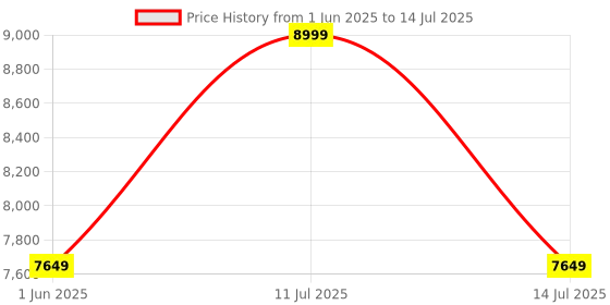 amazon.in OTTOCAST Play2Video Pro | 2025 CarPlay Ai Box | Support Wired CarPlay & Android Auto | Built-in YouTube/Netflix/Spotify/IPTV, Plug & Play | Auto Connect | TF Card 5Ghz WiFi Price History Graph from 1 Jun 2025 to 14 Jul 2025