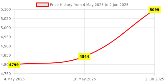 amazon.in OTTOCAST Wireless Android Auto Adapter Convert Wired to Wireless Adapter, 5Ghz WiFi Easy Installation Plug & Play, Only for OEM Wired Android Auto Cars Price History Graph from 4 May 2025 to 2 Jun 2025