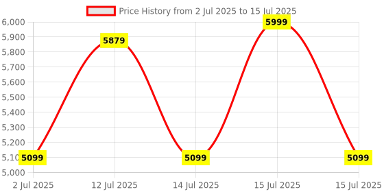 amazon.in OTTOCAST Wireless CarPlay & Android Auto Adapter with AirPlay - 2024's New Adapter MX, Plug & Play, OTA-Upgrade, Quick Change Mode ottocast Price History Graph from 2 Jul 2025 to 15 Jul 2025