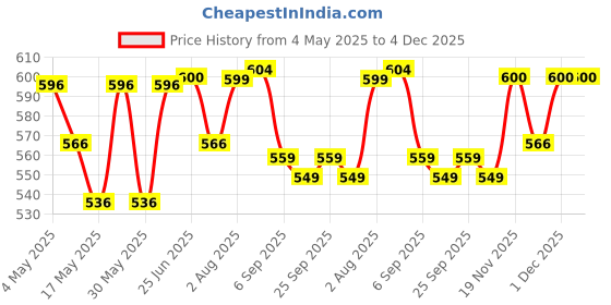 amazon.in OTTOGI Cheese Ramen, KOREAN STYLE INSTANT NOODLE, Rich flavor with savory cheese (111gm) Pack of 4, The Product of Korea Price History Graph from 4 May 2025 to 4 Dec 2025