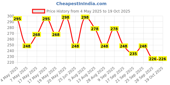 amazon.in Ottogi Cheese Ramen Rich Flavor with Savory Cheese Korean Style Vegetarian Instant Noodles 111gm*2Pack (Imported) Price History Graph from 4 May 2025 to 17 Oct 2025