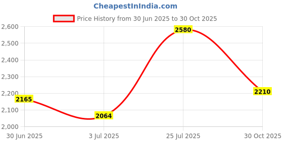 amazon.in Ottogi Jin Ramen Korean Style Instant Noodles Mild Flavor 120g, Pack of 20 (2.4kg) | Vegetarian Noodle | The Product of Korea Price History Graph from 30 Jun 2025 to 30 Oct 2025