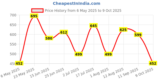 amazon.in Ottogi Jin Ramen Korean Style Instant Noodles Mild Flavor 120g, Pack of 5 The Product of Korea Price History Graph from 6 May 2025 to 9 Oct 2025