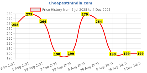 amazon.in Ottogi Jin Ramen Korean Style Instant Noodles Mild Flavor Cup Noodles, (65Gm) Pack Of 2, The Product Of Korea Price History Graph from 6 Jul 2025 to 3 Dec 2025