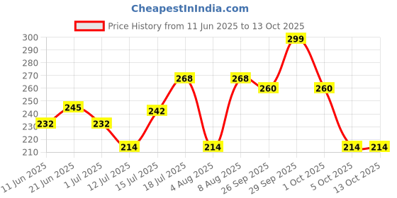 amazon.in Ottogi Jin Ramen Korean-Style Instant Noodles (Spicy & Mild Flavor) 120g each, Vegetarian, Pack of 2, The Product of Korea ottogi Price History Graph from 11 Jun 2025 to 12 Oct 2025