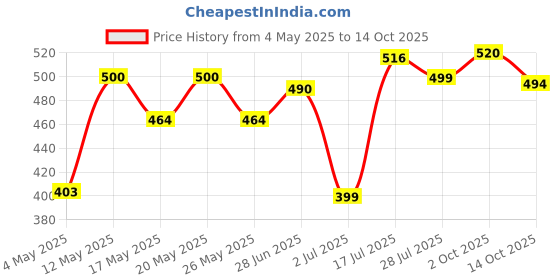 amazon.in Ottogi Jin Ramen Korean Style Vegetarian Instant Noodles Mild Flavor, 120Gm, (Pack Of 4) The Product Of Korea Price History Graph from 4 May 2025 to 14 Oct 2025
