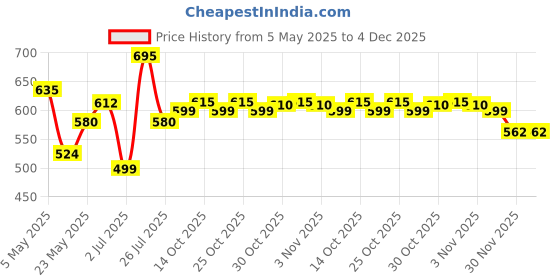 amazon.in Ottogi Jin Ramen Korean Style Vegetarian Instant Noodles Spicy Flavor 120Gram, Pack Of 5, The Product Of Korea Price History Graph from 5 May 2025 to 4 Dec 2025