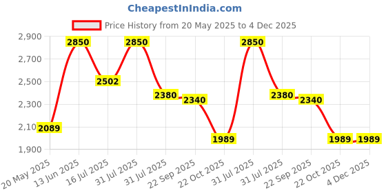 amazon.in OTTOGI Jin Ramen, Spicy Flavor - Korean Instant Ramen Noodle, Best Tasting Soup Traditional (120g) -18 + 2 free = 20 pack ottogi Price History Graph from 20 May 2025 to 4 Dec 2025