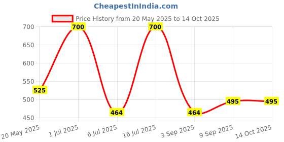 amazon.in Ottogi Kimchi Ramen Korean Style Instant Noodles 120g, Pack of 5 (600g) | Non-Vegetarian Noodle | The Product of Korea Price History Graph from 20 May 2025 to 14 Oct 2025