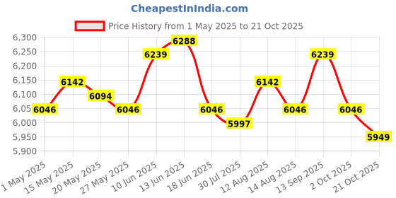 amazon.in Ottoman Stool Cute Dog Chair Cartoon Footstool for Bedside Apartment Doorway Purple Price History Graph from 1 May 2025 to 21 Oct 2025