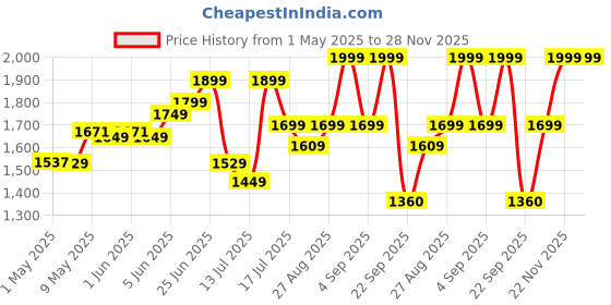 amazon.in Ottoman Stool for Living Room | Pouffes for Sitting Printed Ottoman | Foot Rest Ottoman stools with 4 Wooden Legs (Standard, Calico) Price History Graph from 1 May 2025 to 27 Nov 2025