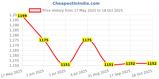 amazon.in Ottomans | pouffe | Ottoman for Living Room | Nesting Stool | Jute pouffes for Sitting - White, Round 30 * 30 Pouf Ottoman Jute Price History Graph from 17 May 2025 to 17 Oct 2025