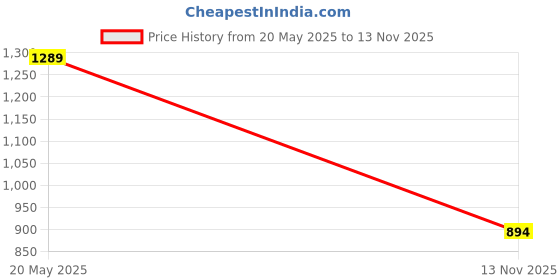amazon.in OttoSpeed Set of 4 Black Zinc Plated Screws (Type A Point, Flat Head, Fully Threaded) Price History Graph from 20 May 2025 to 13 Nov 2025