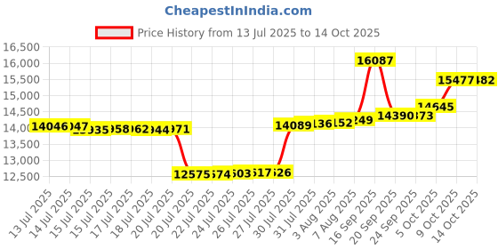 amazon.in Ottsuls Bird Feeder Pole, 2 Pack 108 INCH Double Shepherds Hooks for Outdoor, Garden Pole with 5 Base Prongs Heavy Duty Planter Hooks for Hanging Plant Baskets, Lantern, Hummingbird Feeder Price History Graph from 13 Jul 2025 to 14 Oct 2025