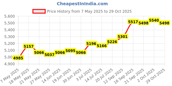 amazon.in otvee Colorful Dog Paw Print Headband for Women, Elastic Yoga Headwraps Hair Band Sweatband for Fitness Yoga Workout otvee Price History Graph from 7 May 2025 to 29 Oct 2025