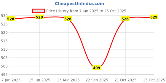 amazon.in O.two.O Liquid Blush (1) Price History Graph from 7 Jun 2025 to 25 Oct 2025