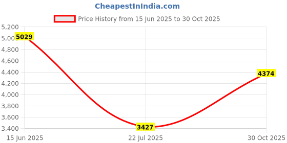 amazon.in Ouaps - 83170 - Jouet De Premier Age - Robocar VÌÄhicule Transformable - Roy Price History Graph from 15 Jun 2025 to 30 Oct 2025