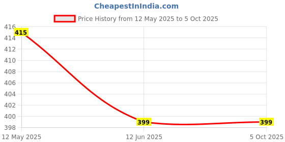 amazon.in Ouchie 100% Natural Insect Repellent Spray (100ML) & Monster Print Mosquito Repellent Patches (24 Patches) - Combo Pack ouchie Price History Graph from 12 May 2025 to 4 Oct 2025