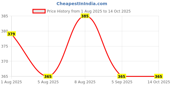 amazon.in Ouchie 100% Natural Insect Repellent Spray | 100ML | Safe for Babies | With Citronella, Lavender and Lemongrass Oils | Maximum Protection Against Disease Causing Mosquitos and Insects (Pack 2) ouchie Price History Graph from 1 Aug 2025 to 13 Oct 2025