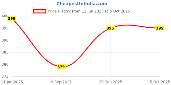 amazon.in Ouchie Fanstasy Creatures Print Mosquito Repellent Patches (24 Patches) & Ouchie Non-Toxic Printed Bandages - Pink (20 Strips) Combo Pack Price History Graph from 11 Jun 2025 to 5 Oct 2025