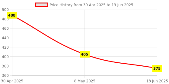amazon.in Ouchie Monster Print Mosquito Repellent Patches (24 Patches) & Non-Toxic Printed Bandages - Pink (20 Strips) Combo Pack. Price History Graph from 30 Apr 2025 to 13 Jun 2025