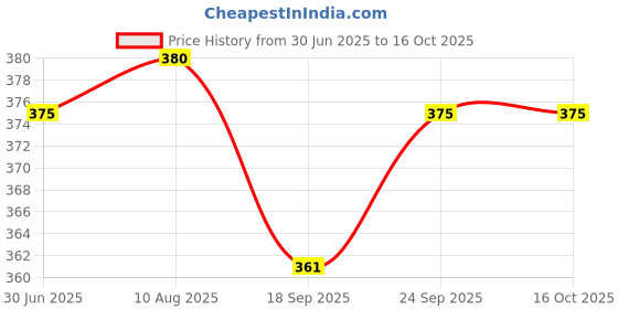 amazon.in Ouchie Mosquito Repellent Patches - Fanstasy Creatures Prints (Pack 2 = 48 Patches) Price History Graph from 30 Jun 2025 to 16 Oct 2025