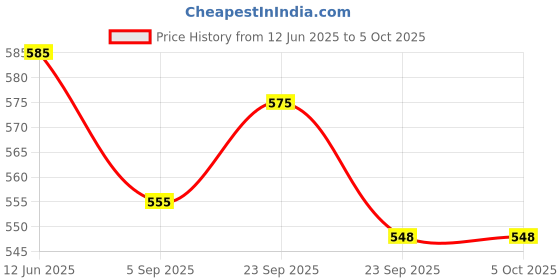 amazon.in Ouchie Mosquito Repellent Patches - Fanstasy Creatures Prints (Pack 3 = 72 Patches) Price History Graph from 12 Jun 2025 to 5 Oct 2025