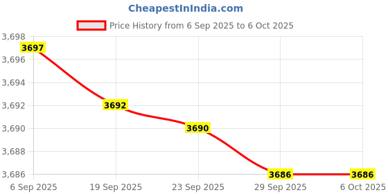 amazon.in OUD & ROSES EDP - 60 ML | (Made in UAE) For Unisex By Ahmed al maghribi Price History Graph from 6 Sep 2025 to 5 Oct 2025