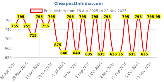 amazon.in Oud Attar | Midnight, Crown, Wood & Mirage Oud | Pack Of 4 | 24 ML | Long Lasting Fragrance Perfume Oil | 100% Natural & Non-Alcoholic Roll On Attar Price History Graph from 28 Apr 2025 to 21 Nov 2025